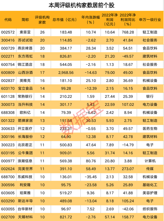 机构扎堆关注业绩大增定制家具龙头，上调16股评级