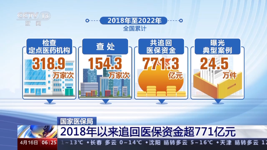 5年间追回医保资金超771亿元 各地多措并举提升医保基金监管能力