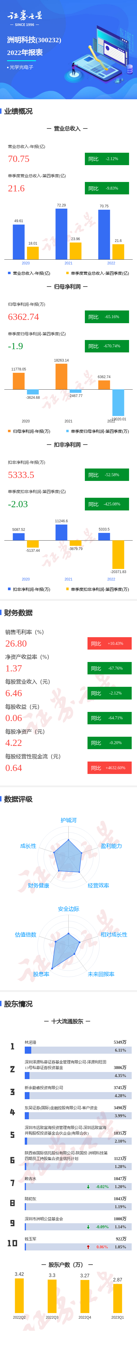 图解洲明科技年报：第四季度单季净利润同比减670.74%