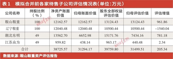 鞍重股份剥离资产估值合理性不足，大股东借款上市公司用意待考
