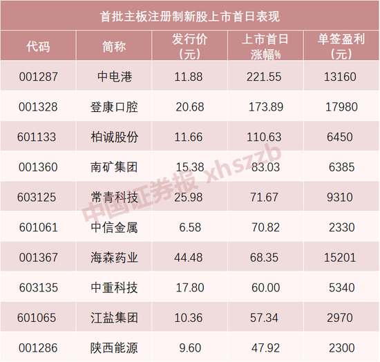 一签12万！今年以来最贵新股来了