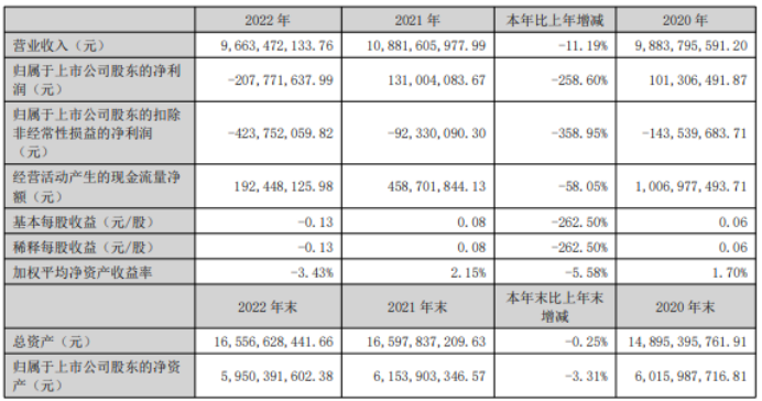 常山北明2022年营收96.63亿总经理应华江薪酬96.6万