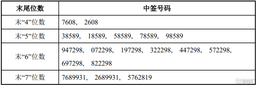 荣旗科技(301360.SZ)IPO网上摇号中签结果出炉：中签号共11858个
