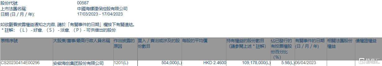海螺环保(00587.HK)遭安徽海创集团减持50.4万股