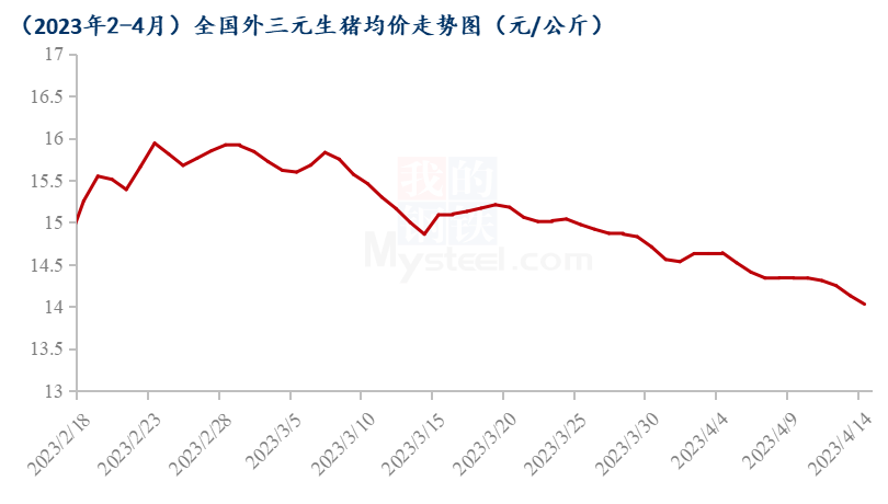 供应VS需求 生猪价格偏弱究竟谁之过？