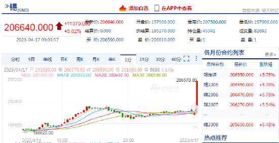 快讯：早盘开盘沪锡期货主力合约日内涨近6%
