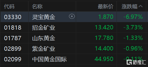 港股异动丨黄金股全线回撤 中国黄金国际止步11连涨 国际金价跌破2000美元