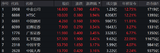 恒指午后全面走高，恒指涨1.5%美团涨超4%