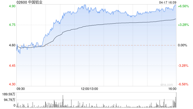 中国铝业午后涨逾6% 机构称工业金属板块估值水平有望抬升