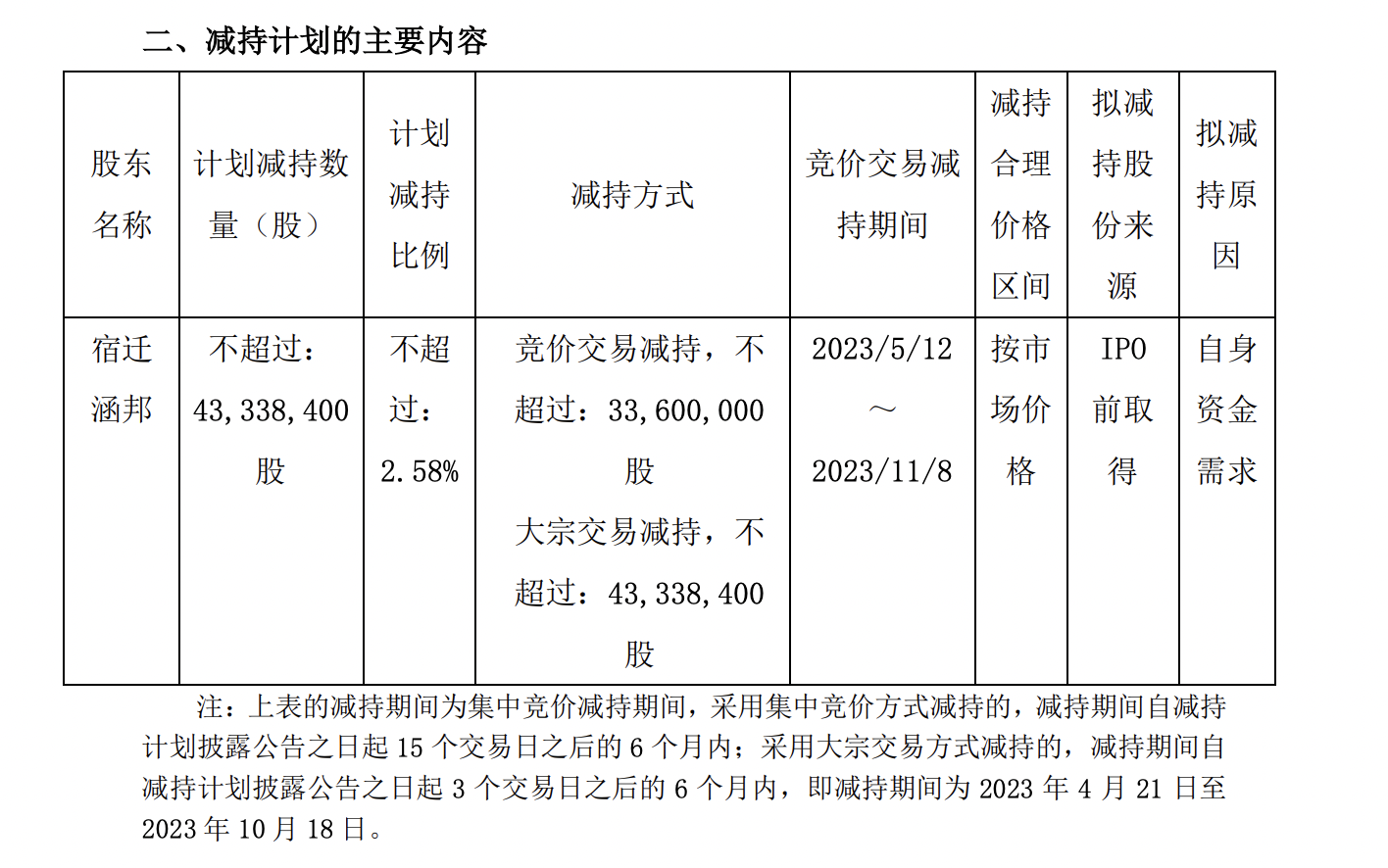 又一次清仓减持？中国黄金股东宿迁涵邦拟减持不超2.58%股份