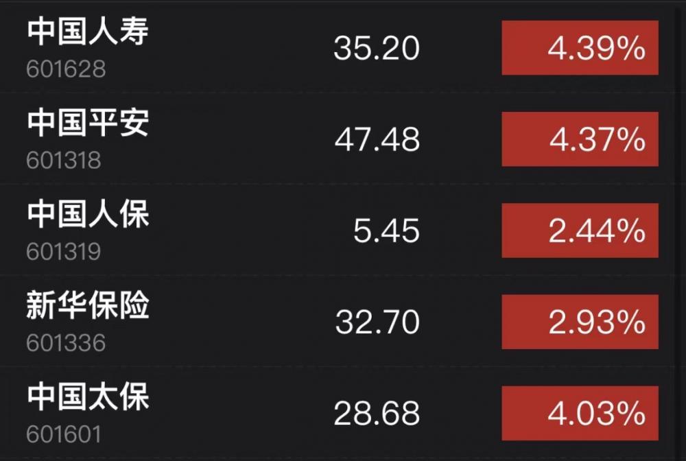 保险股全线增长：国寿、平安、太保A股涨超4% 平安获主力资金净流入8.3亿元
