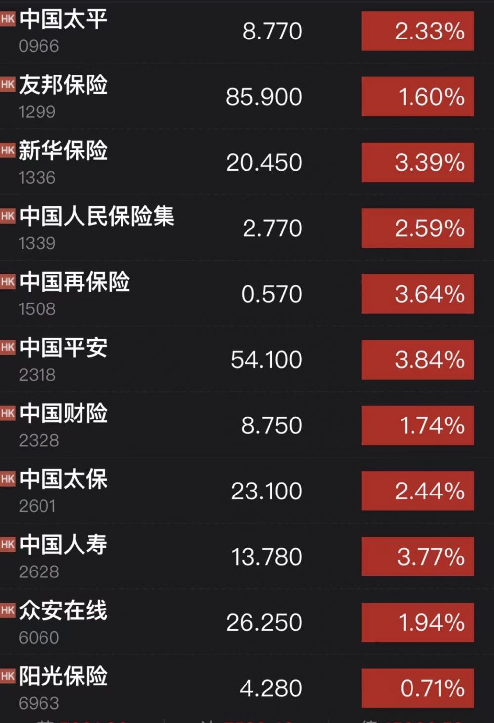 保险股全线增长：国寿、平安、太保A股涨超4% 平安获主力资金净流入8.3亿元