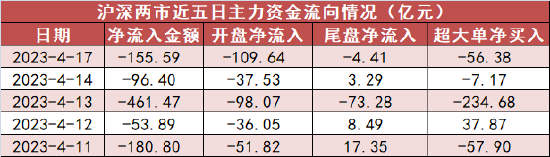 非银金融板块资金净流入73亿元 多股获机构买入