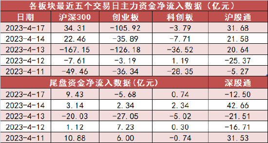 非银金融板块资金净流入73亿元 多股获机构买入