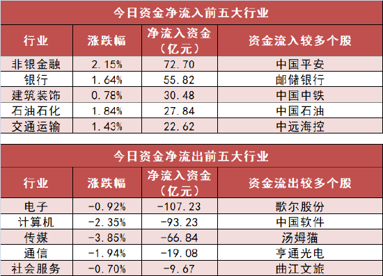 非银金融板块资金净流入73亿元 多股获机构买入