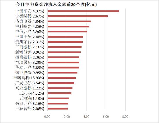 非银金融板块资金净流入73亿元 多股获机构买入