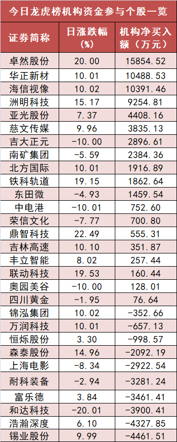 非银金融板块资金净流入73亿元 多股获机构买入