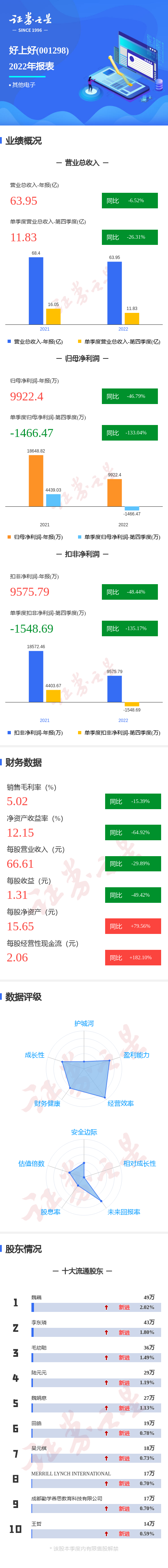 图解好上好年报：第四季度单季净利润同比减133.04%