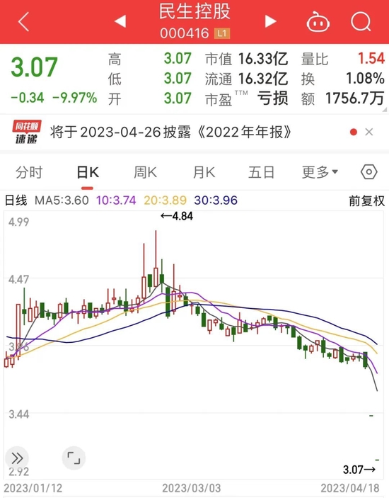 上市26年后面临退市，这只典当股连续跌停！TMT板块获融资资金力挺，7只高增长股被两路资金盯上