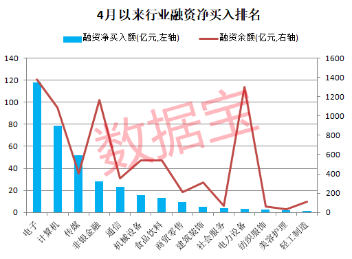 上市26年后面临退市，这只典当股连续跌停！TMT板块获融资资金力挺，7只高增长股被两路资金盯上