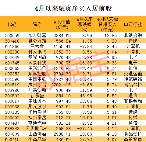 上市26年后面临退市，这只典当股连续跌停！TMT板块获融资资金力挺，7只高增长股被两路资金盯上