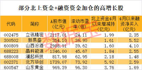 上市26年后面临退市，这只典当股连续跌停！TMT板块获融资资金力挺，7只高增长股被两路资金盯上