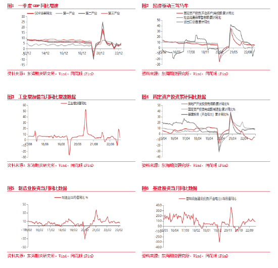 东海期货：一季度经济继续回升 且大超市场预期