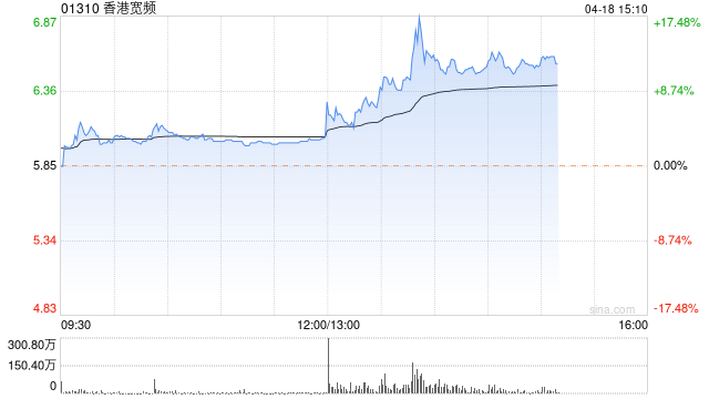 香港宽频午后显著拉升 股价涨超11%