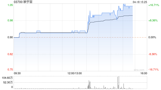 映宇宙午后涨近17% 机构看好公司海外业务发展维持买入评级