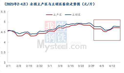 供需双利好 4月下旬蛋价存上涨空间