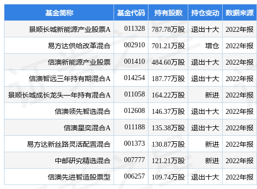 4月18日华阳集团涨5.47%，景顺长城新能源产业股票A基金重仓该股