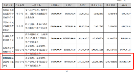 规模大降400亿，景顺长城基金营收净利双降，发生了啥？
