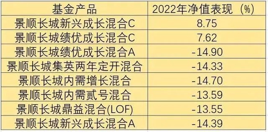 规模大降400亿，景顺长城基金营收净利双降，发生了啥？
