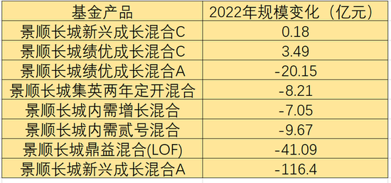 规模大降400亿，景顺长城基金营收净利双降，发生了啥？
