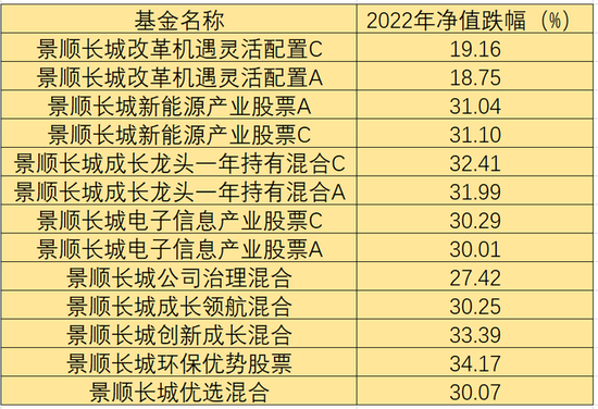 规模大降400亿，景顺长城基金营收净利双降，发生了啥？