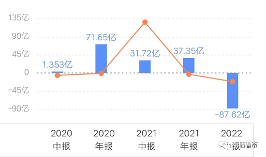 又有两家房企美元债违约，2022年业绩均巨亏