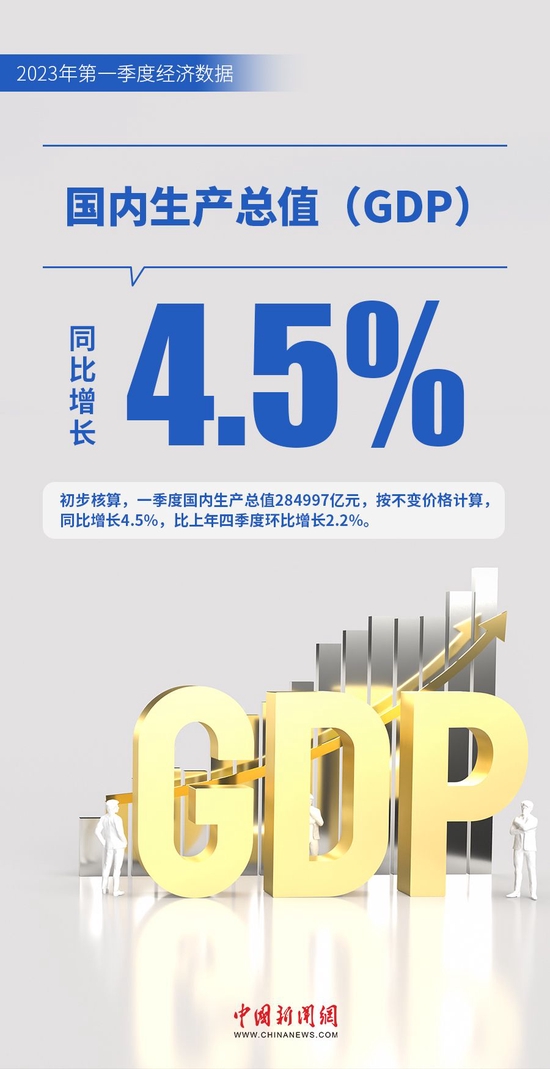 中国经济一季度“开门红” 实现“多点开花”