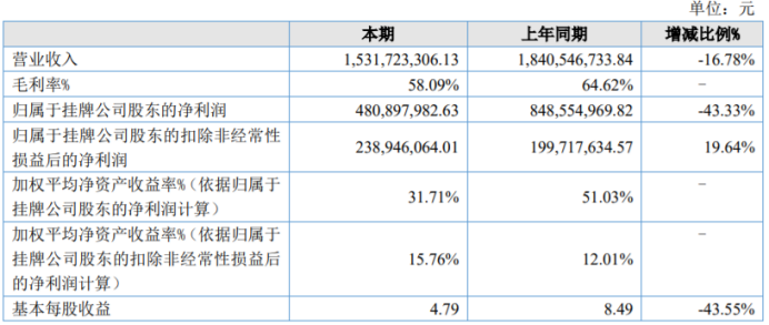 智明星通2022年净利4.81亿同比下滑43.33%投资收益减少