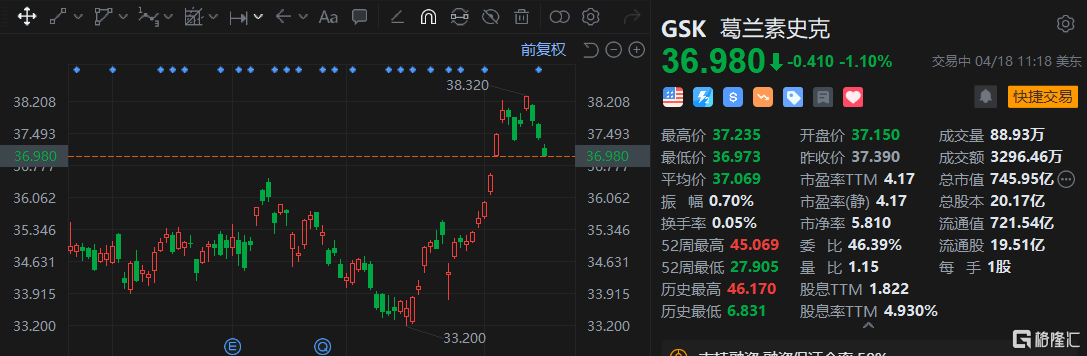 美股异动 | 葛兰素史克跌超1% 以溢价103%收购Bellus