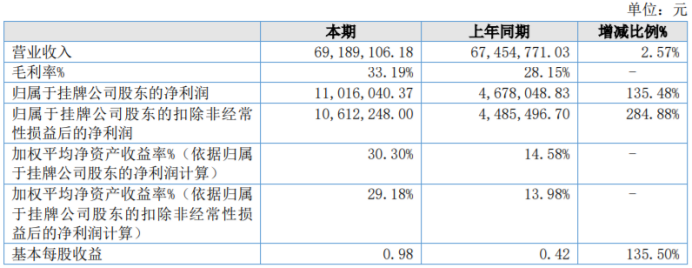 雅德科技2022年净利1101.6万同比增长135.48%外发加工费降低