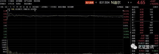 新股再现涨势，迪尔化工上市首日涨近17%！又一只新股将发行，曾两次下调发行底价