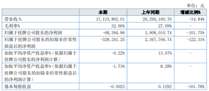 中电智能2022年亏损6.84万同比由盈转亏公司计提的减值损失加大
