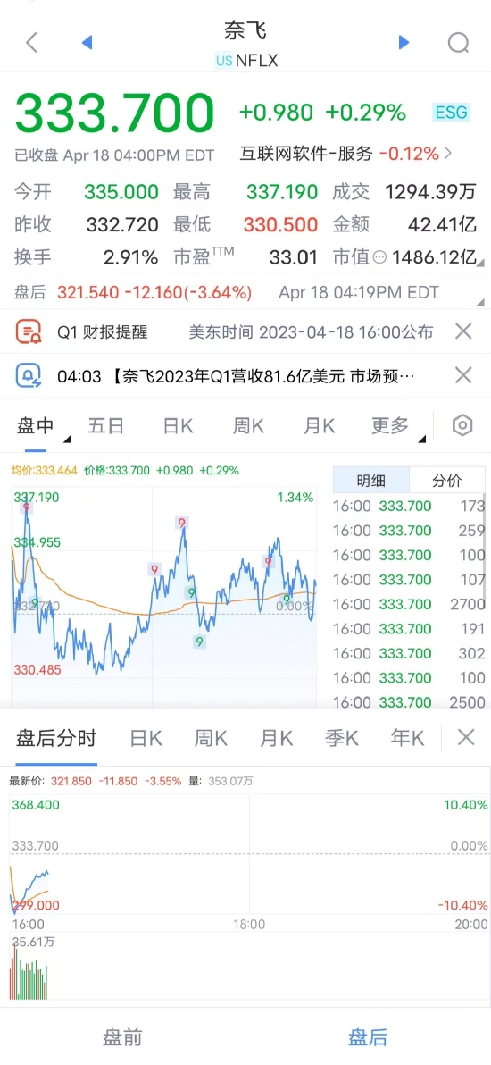 奈飞一季度付费用户增幅和二季度展望逊于预期