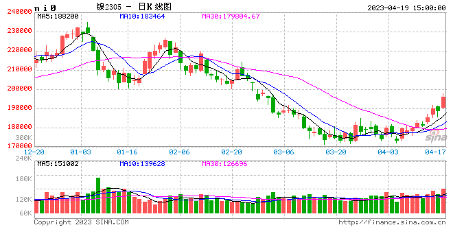 收评：沪镍涨超4%，生猪涨超2%，豆二跌超3%