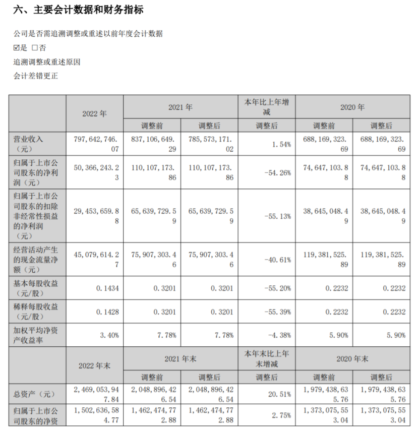 广济药业2022年净利5036.62万董事长阮澍薪酬65万