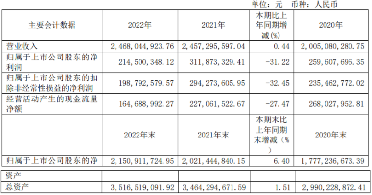 百合花2022年营收24.68亿净利2.15亿董事长陈立荣薪酬98.51万