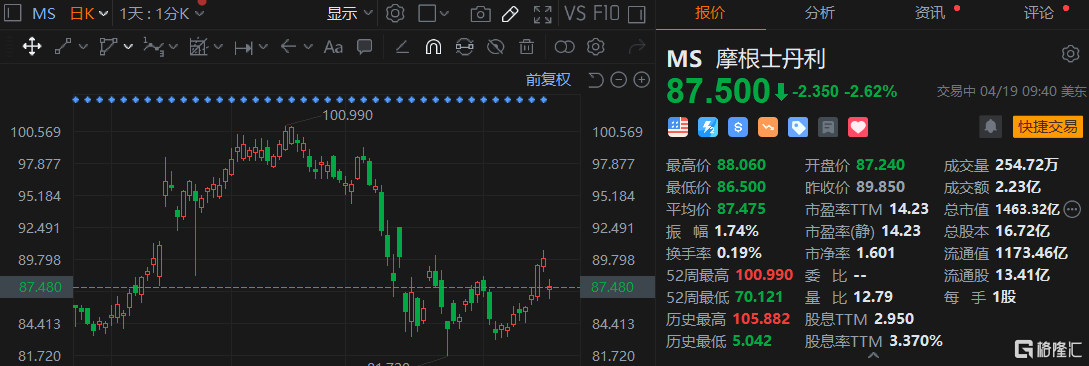 摩根士丹利跌超2% Q1净利润同比下滑18%