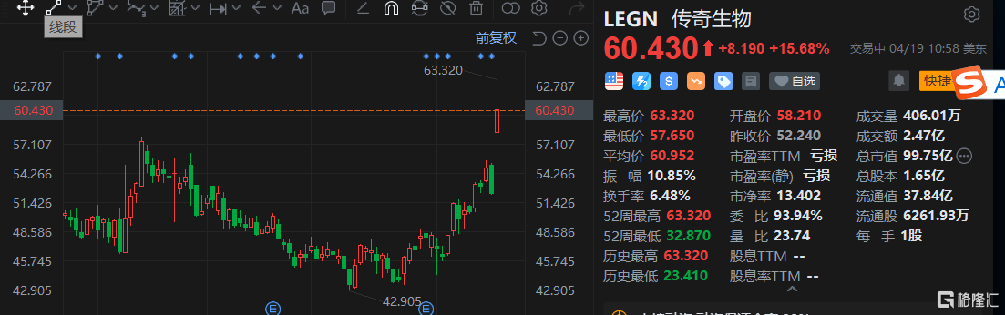 美股异动 | 传奇生物涨超15% CAR-T疗法大幅降低MM复发风险