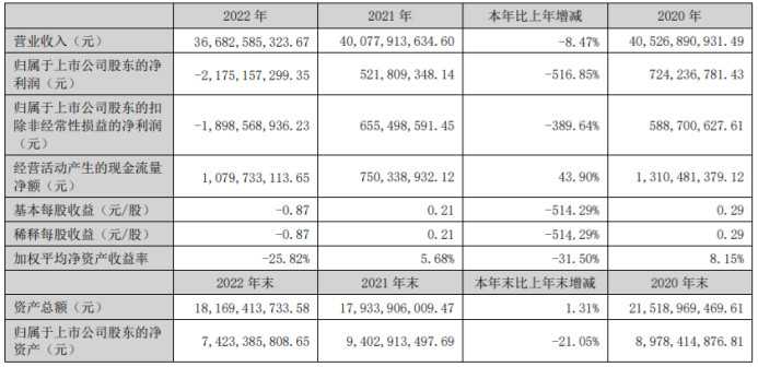 蓝色光标2022年营收366.83亿董事长赵文权薪酬198.2万