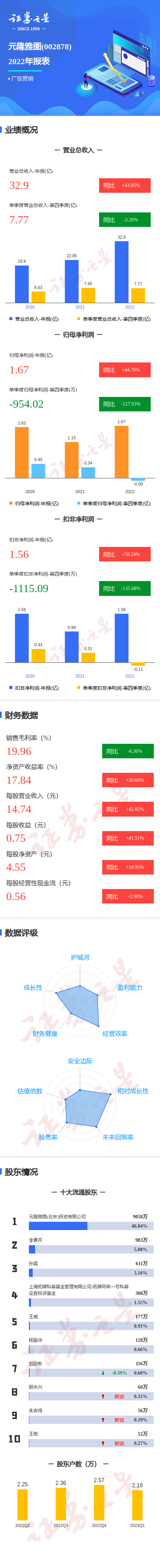 图解元隆雅图年报：第四季度单季净利润同比减127.93%